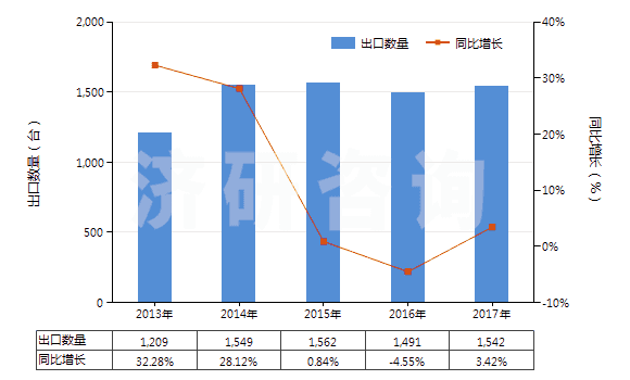 2013-2017年中國塑料中空成型機(HS84774010)出口量及增速統(tǒng)計